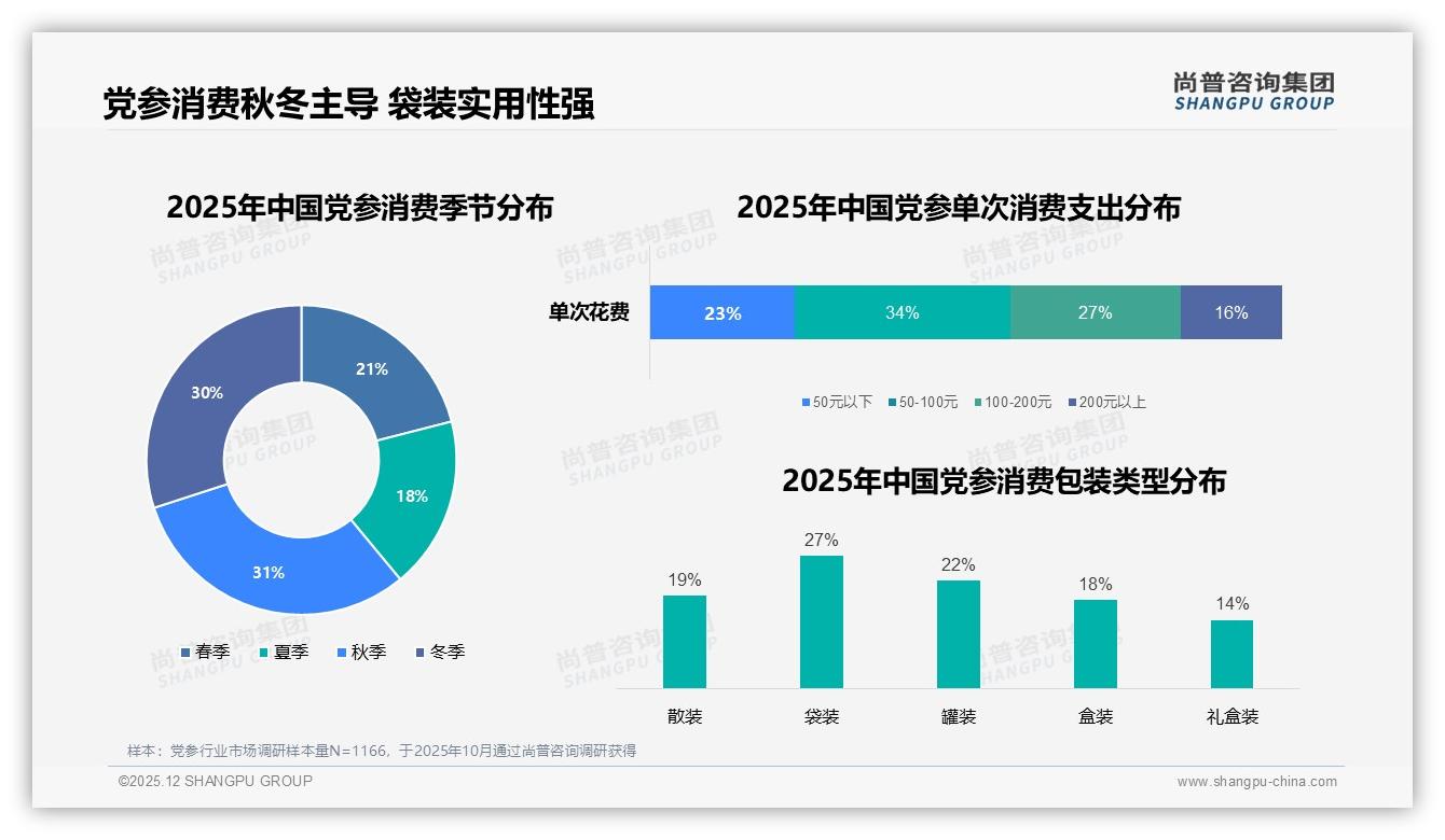 功效27%和质量23%合计50%驱动党参购买，品牌双证齐发才能赢——尚普咨询集团专题解读-2025年12月-党参-38