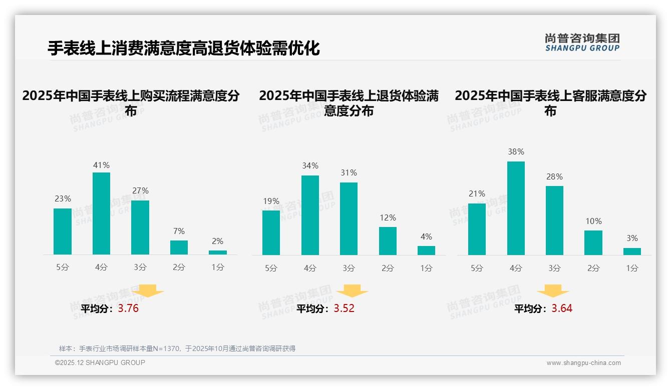 尚普咨询集团品类洞察：抖音46.9亿元销售额占51%成手表第一渠道-2025年12月-手表-38