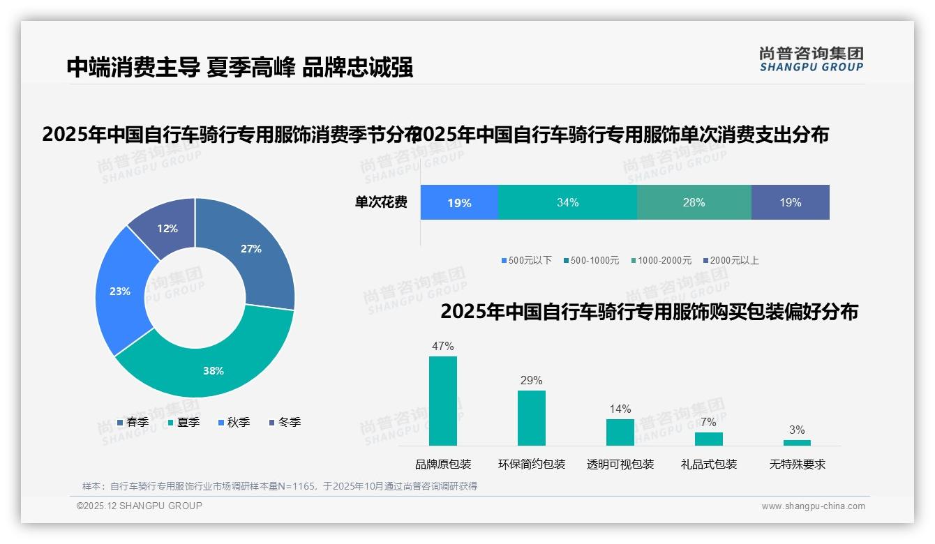 尚普咨询集团数据洞察：夏季消费占比38%自行车骑行专用服饰迎旺季，透气排汗需求激增-2025年12月-自行车骑行专用服饰-38