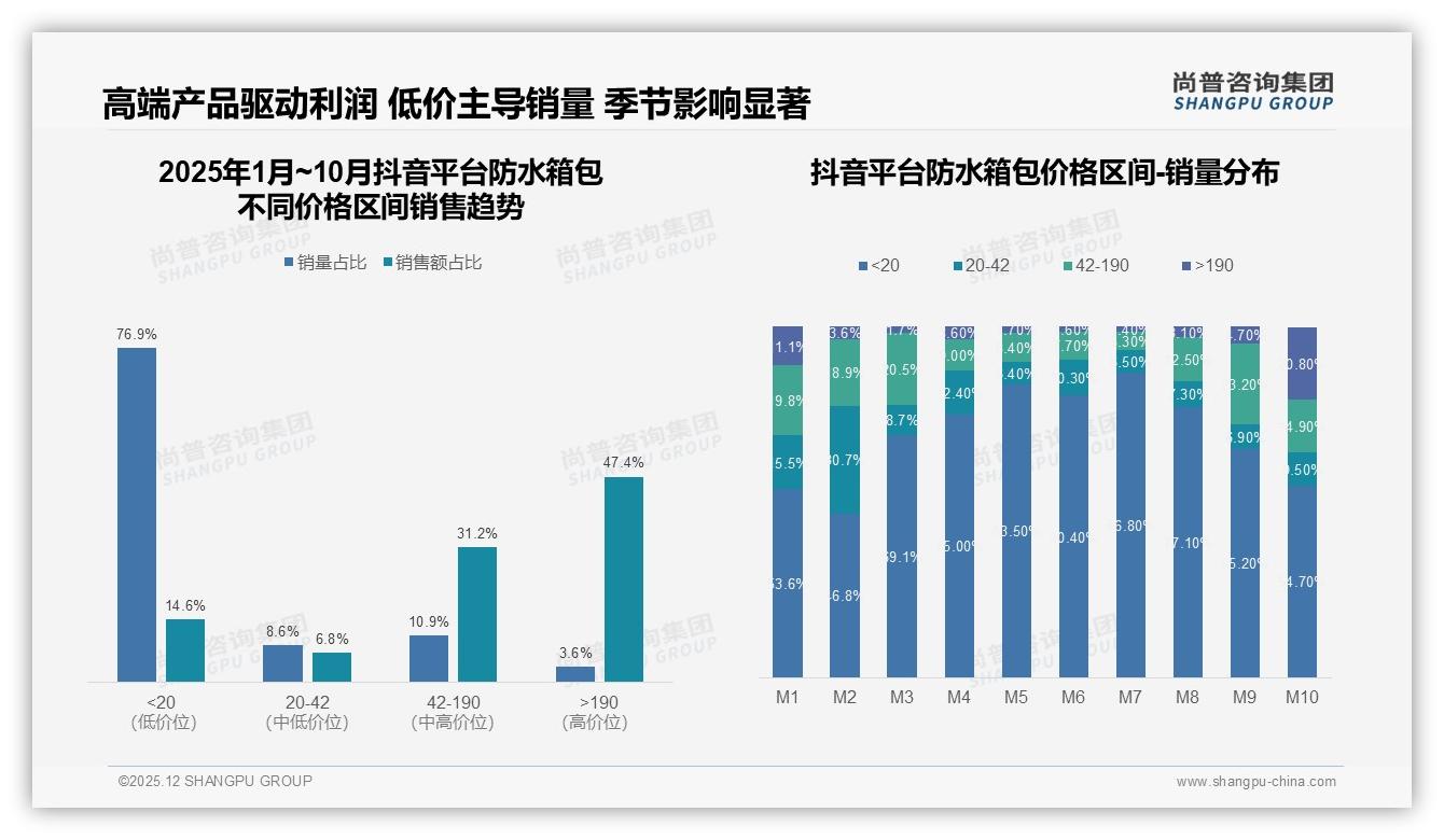 抖音高端47%销售额占比，防水箱包两极价格带爆发生意经——尚普咨询集团报告披露-2025年12月-防水箱包-38