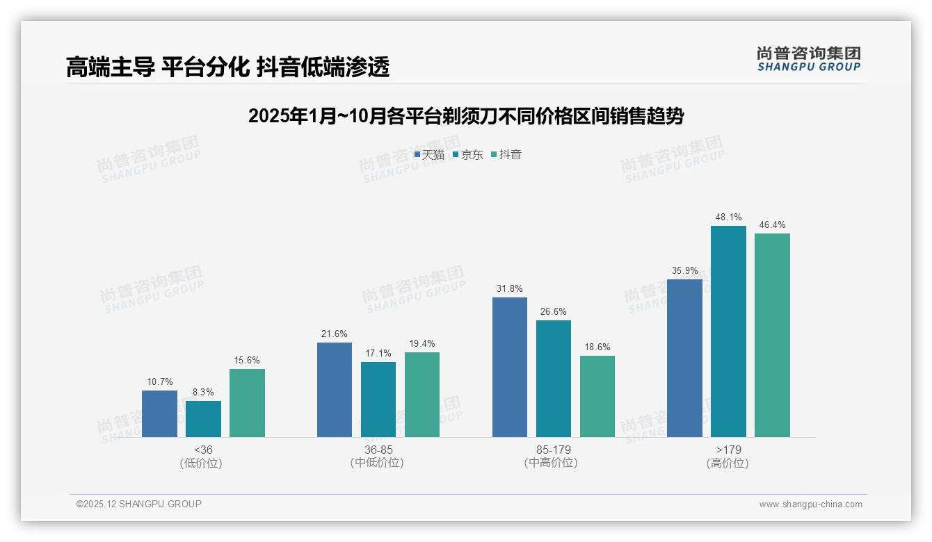 尚普咨询集团消费研究：抖音66.8%销量低于36元，低价引流高端46.4%销售额待收割-2025年12月-剃须刀-38
