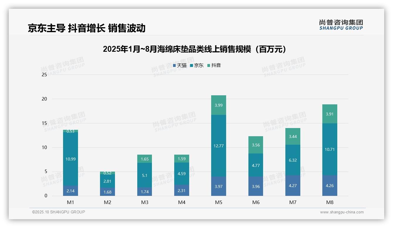64.1%销量来自低价区间——尚普咨询集团白皮书核心观点-2025年10月-海绵床垫-38