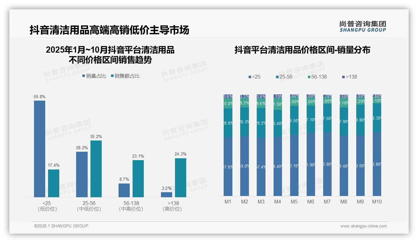 尚普咨询集团品类洞察：32%电商平台成清洁用品购买首选，社群口碑24%影响决策-2026年1月-清洁用品-38