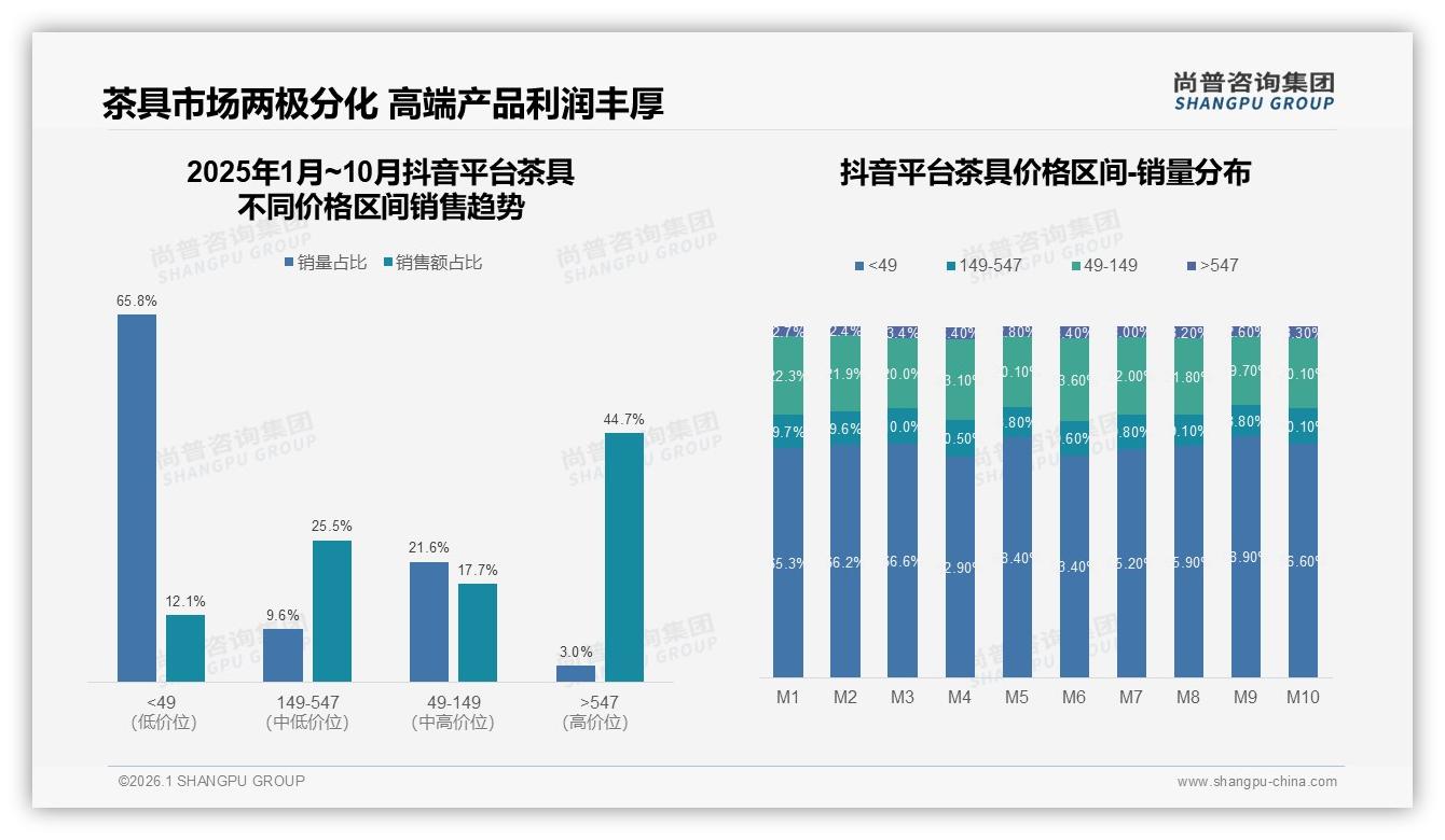 尚普咨询集团数据洞察：抖音44.7%销售额来自547元以上高端茶具，直播溢价力MAX-2026年1月-茶具-38