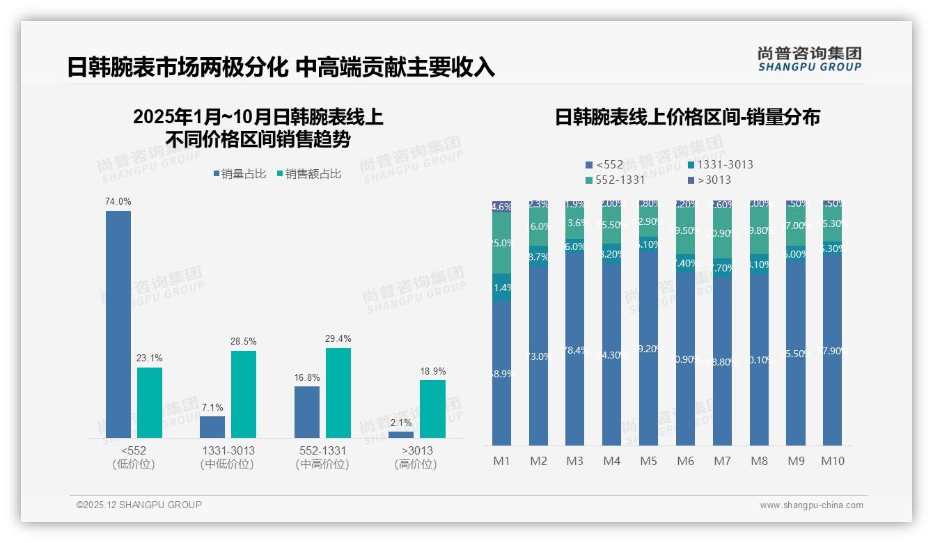 外观设计30%消费者首选日韩腕表颜值即销量——尚普咨询集团品类洞察-2025年12月-日韩腕表-38