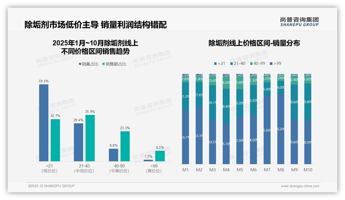 尚普剂市场扫描：31%厨房油污场景驱动购买，强效去污型占比28%——尚普咨询集团行业观察-2025年12月-除垢剂-38