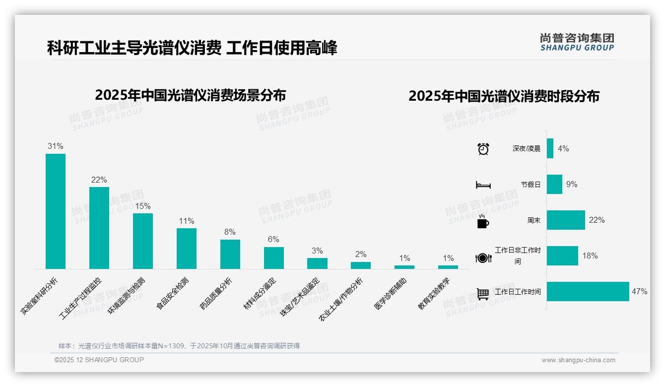科研实验需求28%与生产质控24%双引擎拉动光谱仪场景升级——尚普咨询集团研报速览-2025年12月-光谱仪-38