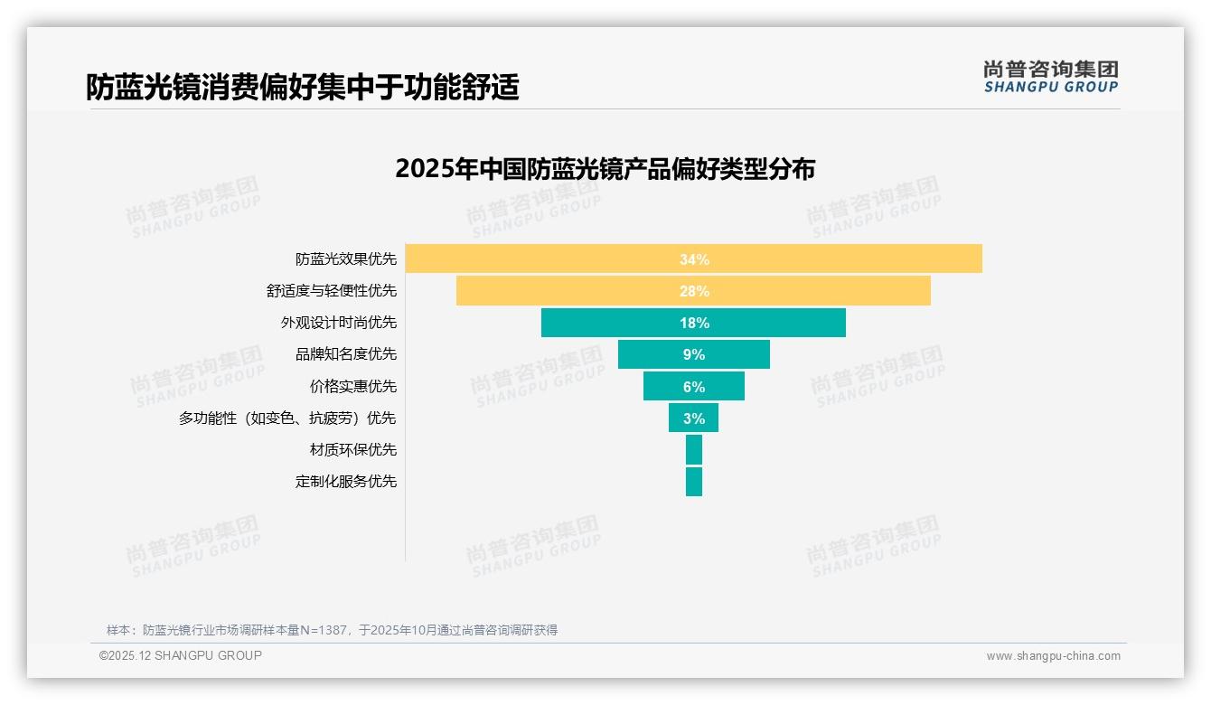 尚普咨询集团品类洞察：防蓝光+抗疲劳镜片31%高占比激活复购-2025年12月-防蓝光镜-38