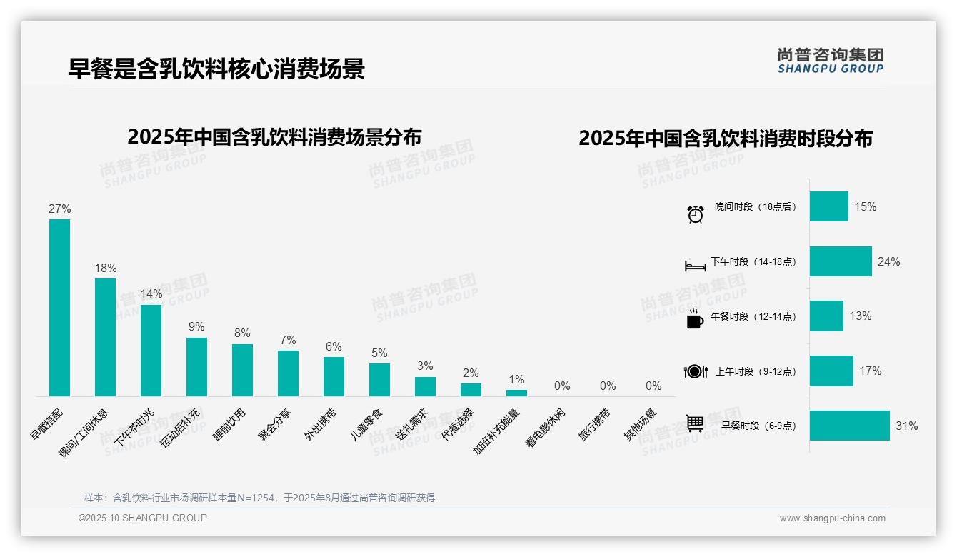 一文读懂41%单次消费支出在5-10元：尚普咨询集团报告精编-2025年10月-含乳饮料-38