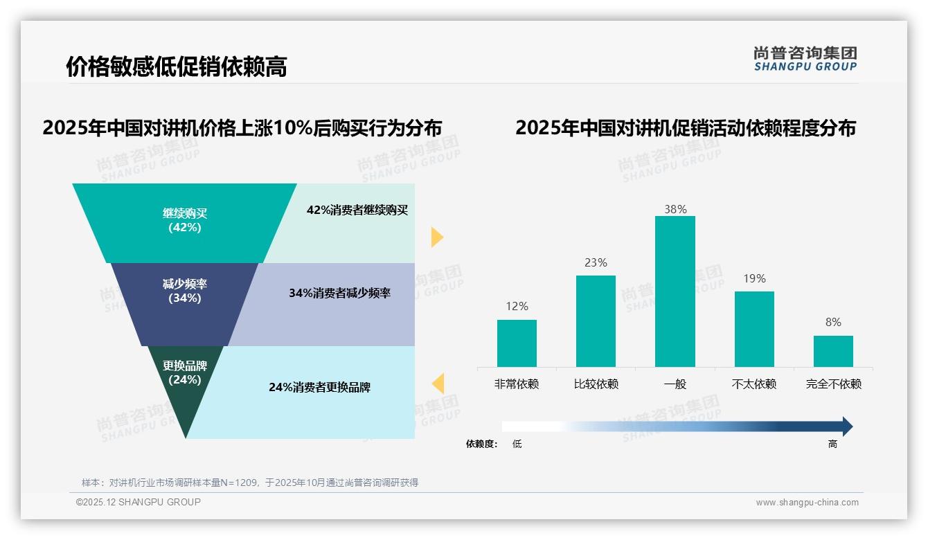 对讲机智能搜索23%需求旺，客服答疑22%盼秒回——尚普咨询集团热点快读-2025年12月-对讲机-38