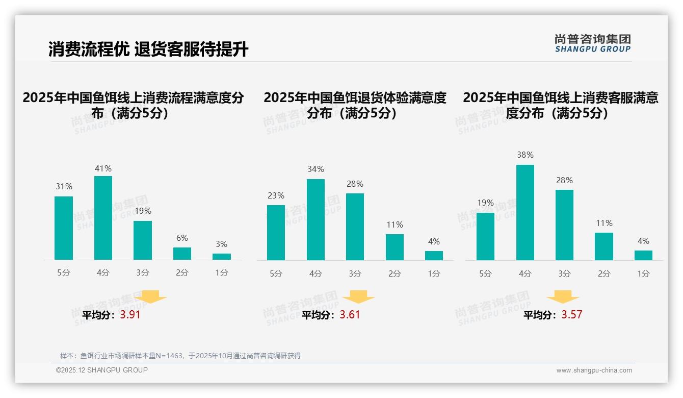 抖音73%销售额占比主导鱼饵线上渠道，5月峰值1.6亿元——尚普咨询集团趋势雷达-2025年12月-鱼饵-38