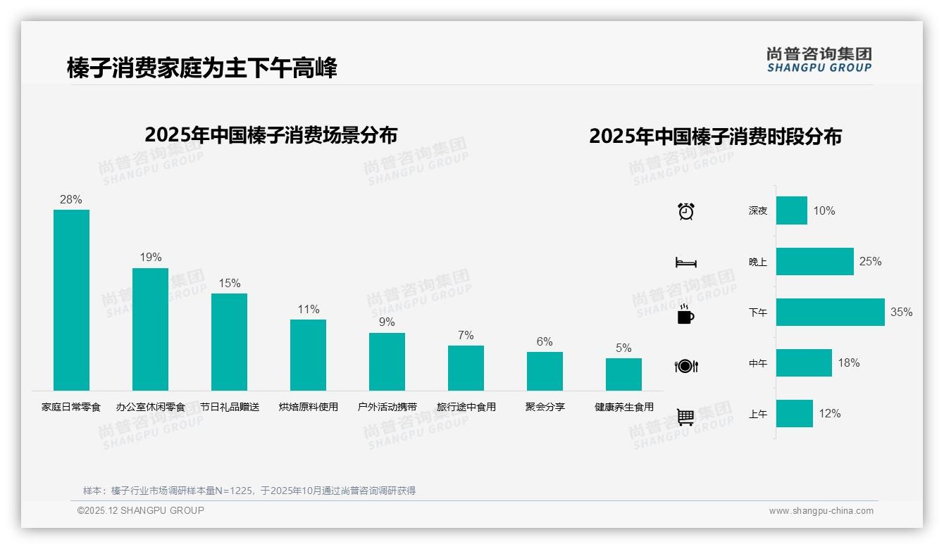 尚普咨询集团趋势雷达：58-93元价格带37%销售额成榛子利润高地-2025年12月-榛子-38