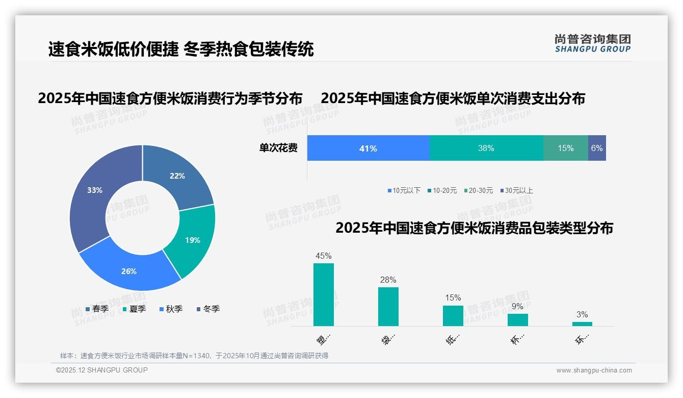10元以下占57%速食方便米饭低价走量，利润空间受挤压——尚普咨询集团报告披露-2025年12月-速食方便米饭-38