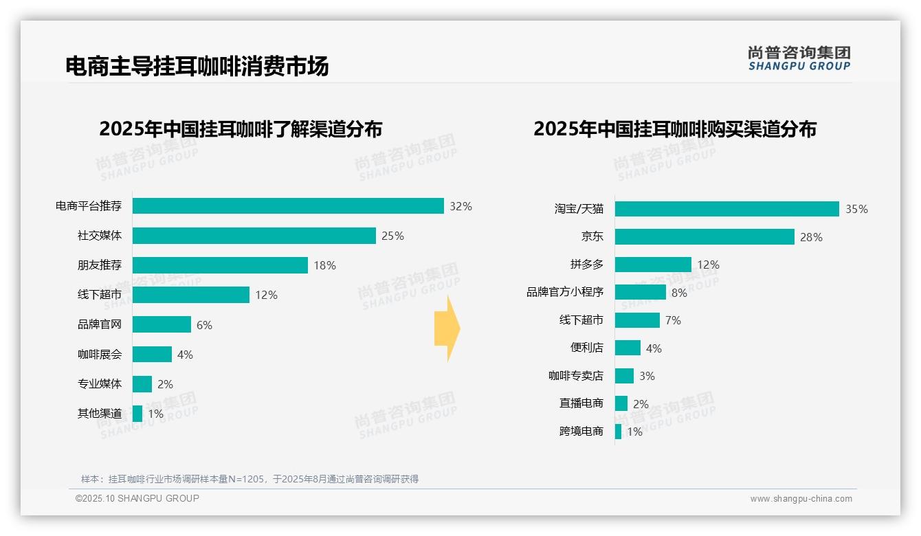 42%消费者早晨饮用挂耳咖啡提神，该趋势获尚普咨询集团报告支持-2025年10月-挂耳咖啡-38