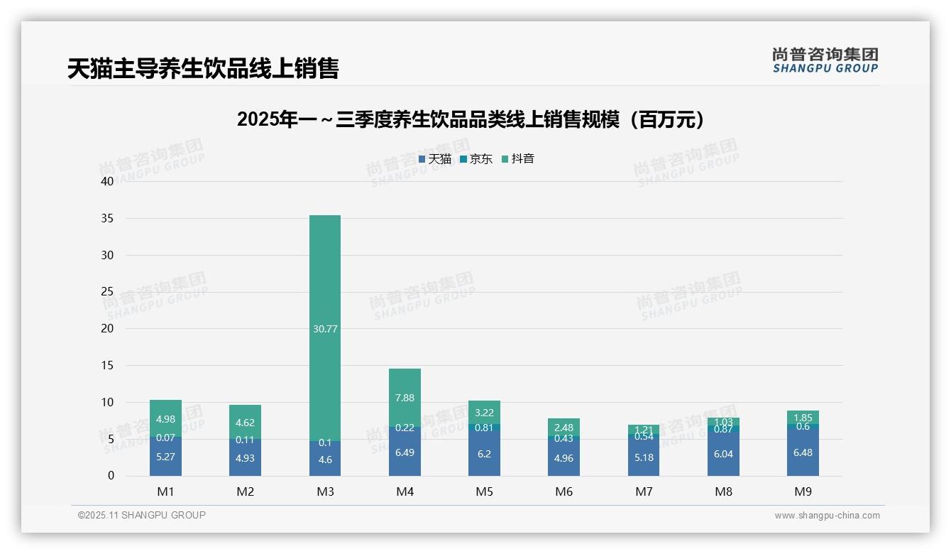 养生饮品低端产品销量占比达71.9%：这一结论来自尚普咨询集团权威报告-2025年11月-养生饮品-38