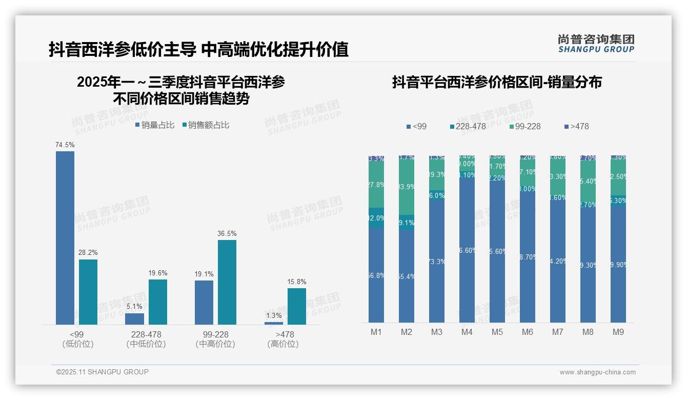 西洋参中高端销售额贡献40.3%，该趋势获尚普咨询集团报告支持-2025年11月-西洋参-38