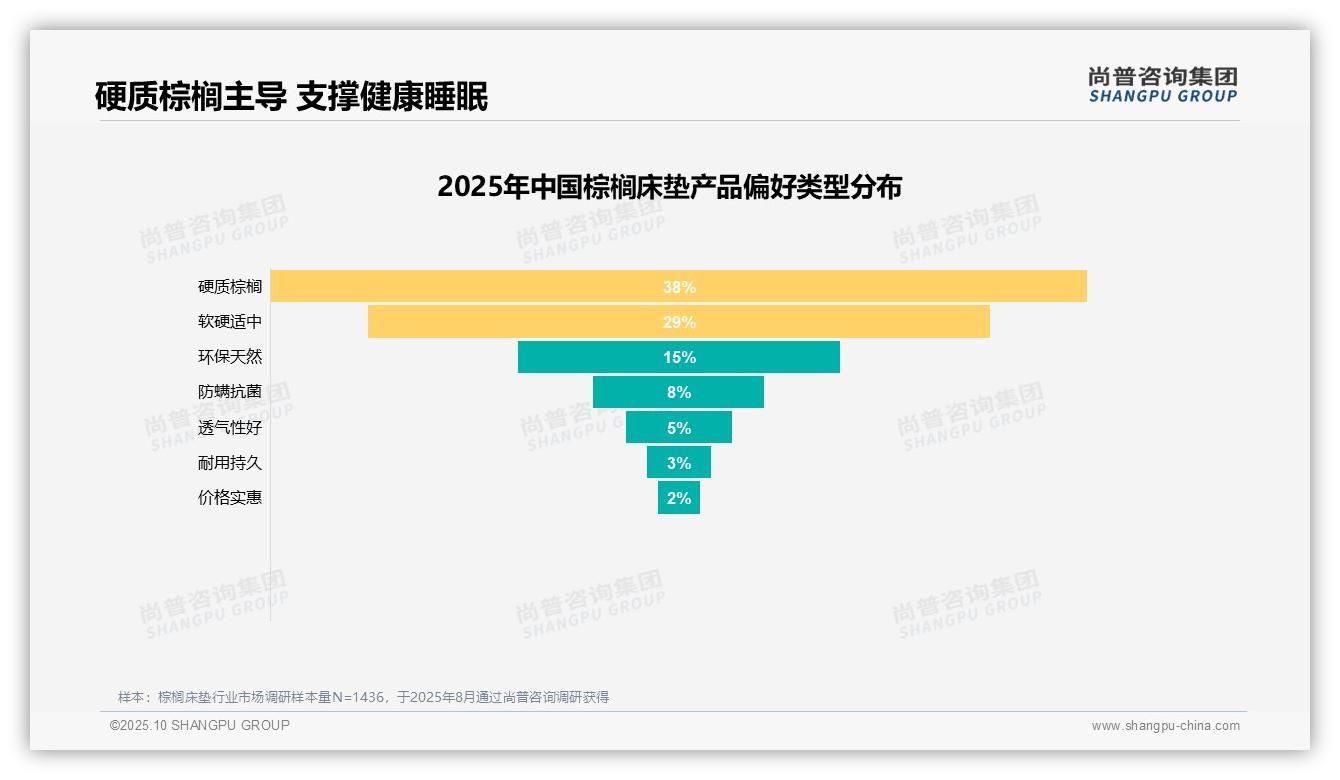 尚普咨询集团报告解读：为何说60%消费者愿意推荐棕榈床垫-2025年10月-棕榈床垫-38