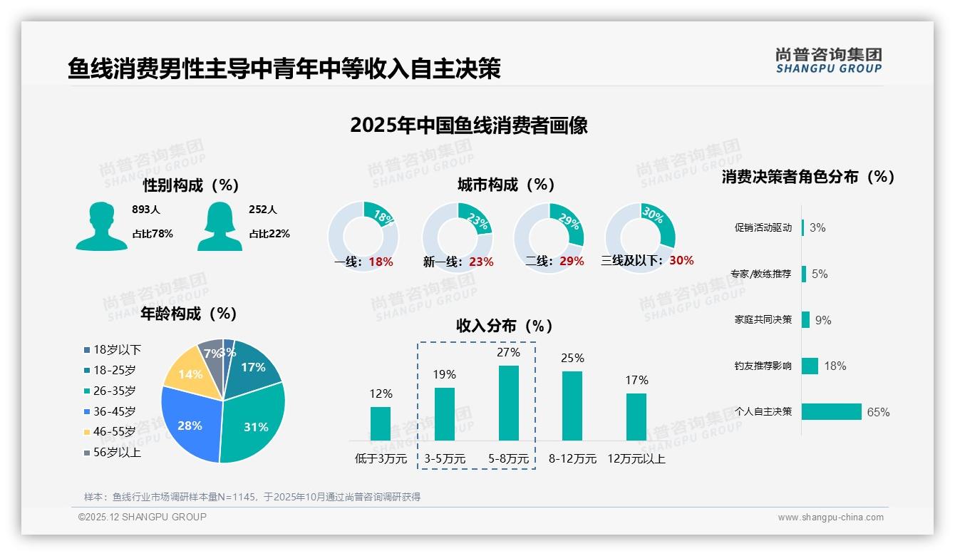 尚普咨询集团权威发布：26到45岁男性占59%鱼线消费，主攻中端20到50元线轴赢市场-2025年12月-鱼线-38