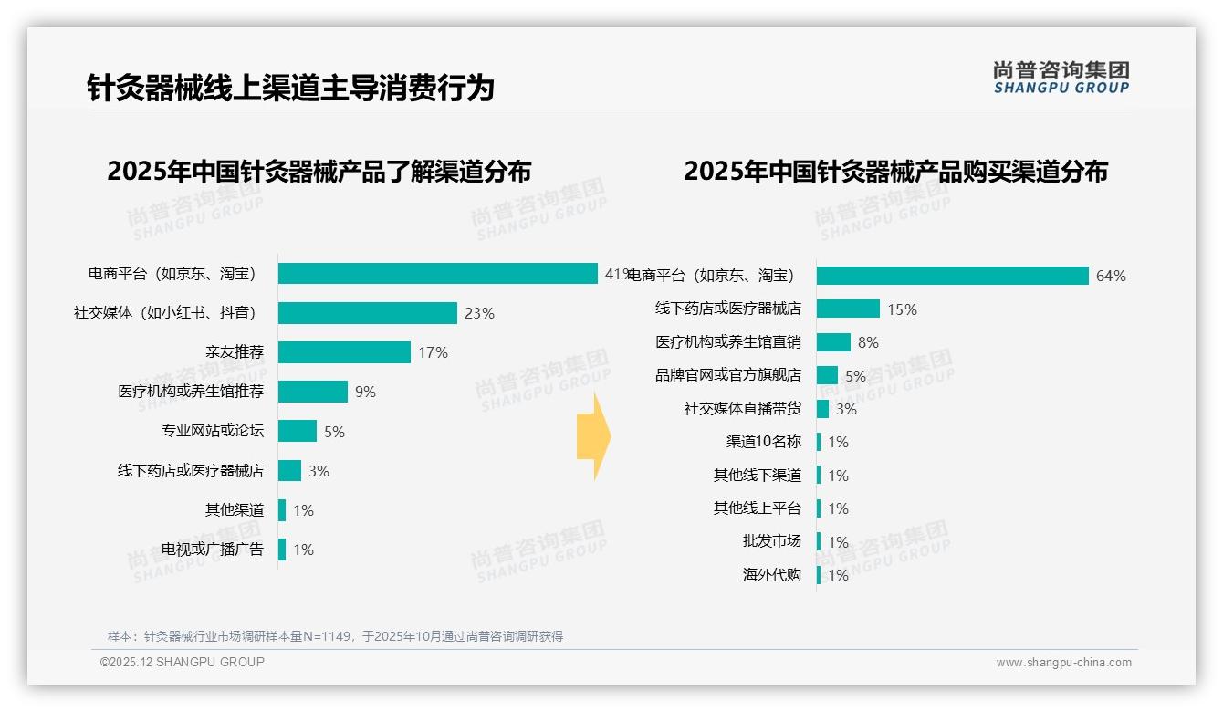 尚普咨询集团数据洞察：京东66%份额主导针灸器械，抖音低价爆量仅0.05%-2025年12月-针灸器械-38