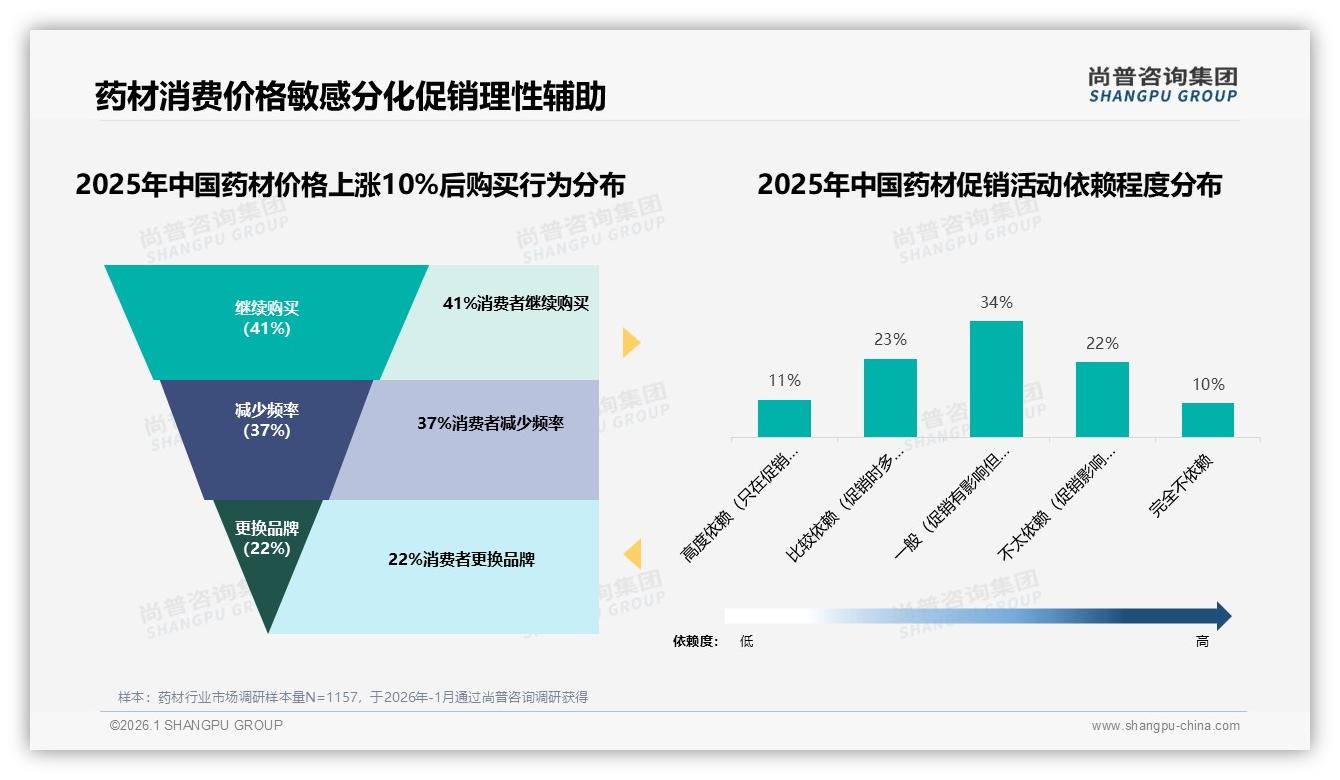尚普咨询集团行业观察：药材价格涨10%后41%仍购买，52%用户锁定均价区间显价格韧性-2026年1月-药材-38