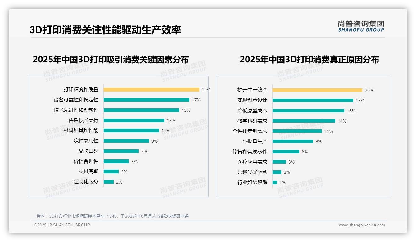 高端3D打印88.1%销售额来自京东，5.2%销量贡献近九成利润——尚普咨询集团年度复盘-2025年12月-3D打印-38
