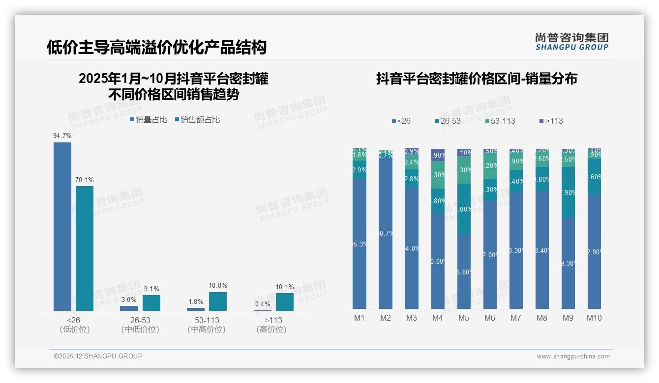 密封罐线上成交65%来自淘宝京东加速拼多多14%渗透——尚普咨询集团数据洞察-2025年12月-密封罐-38