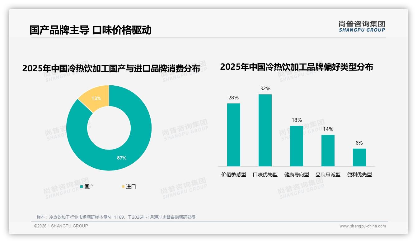 87%国产冷热饮加工品牌称霸，口味优先型占32%价格战升级——尚普咨询集团独家披露-2026年1月-冷热饮加工-38