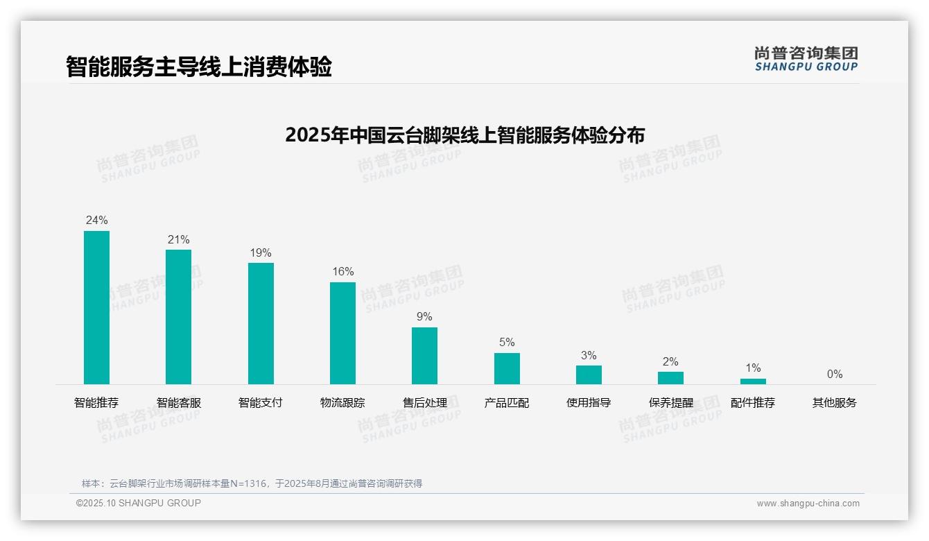 一文读懂58%消费者依赖评测口碑做决策：尚普咨询集团报告精编-2025年10月-云台脚架-38