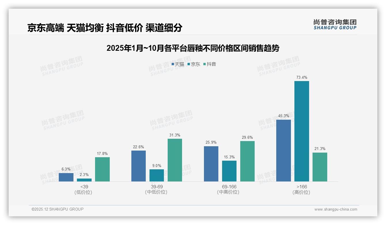 镜面水光24%与哑光雾面27%_合计超50%_唇釉质地两极领跑——尚普咨询集团品类洞察：主标题-2025年12月-唇釉-38