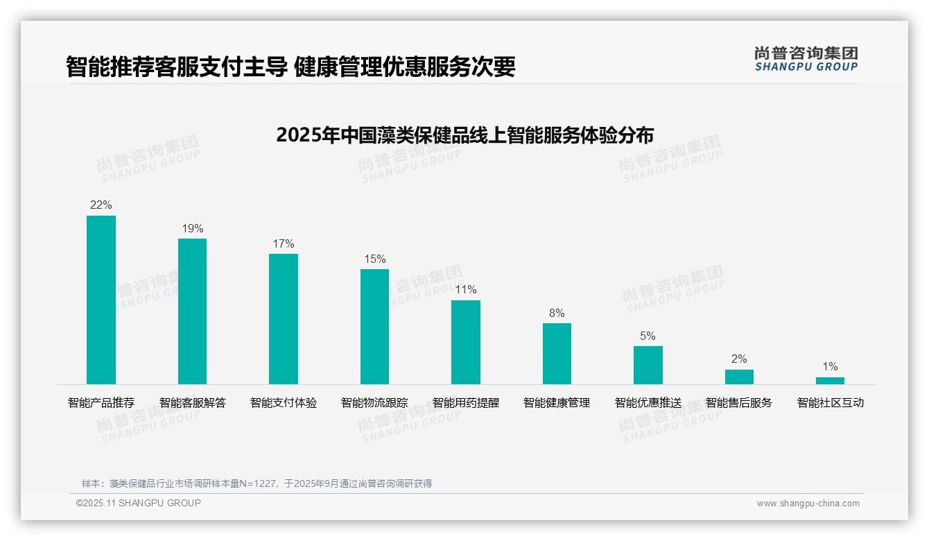 社交媒体推荐占32%主导信息获取，该趋势获尚普咨询集团报告支持-2025年11月-藻类保健品-38