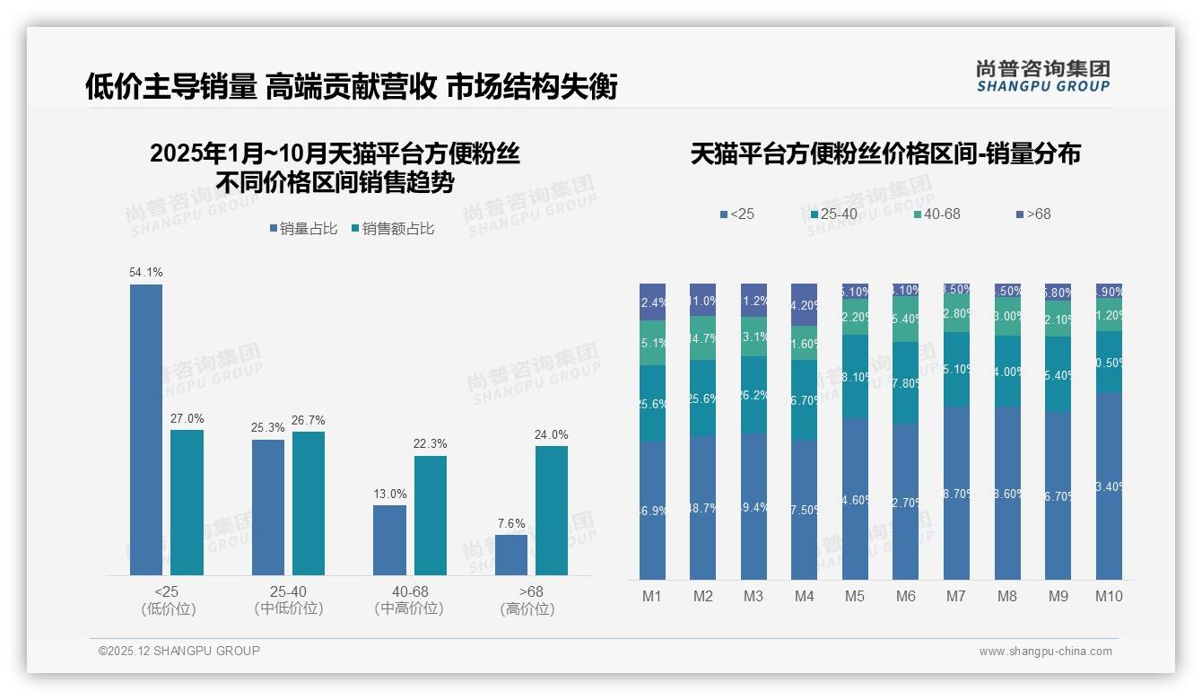 尚普咨询集团年度复盘：38%消费者接受3到5元价格锚定方便粉丝甜蜜点-2025年12月-方便粉丝-38