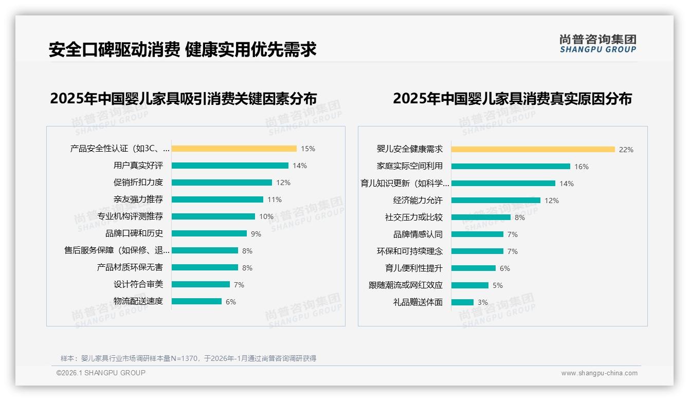 尚普咨询集团白皮书指出：社交渠道27%信任医生，婴儿家具真实宝妈分享占24%——内容即销量-2026年1月-婴儿家具-38