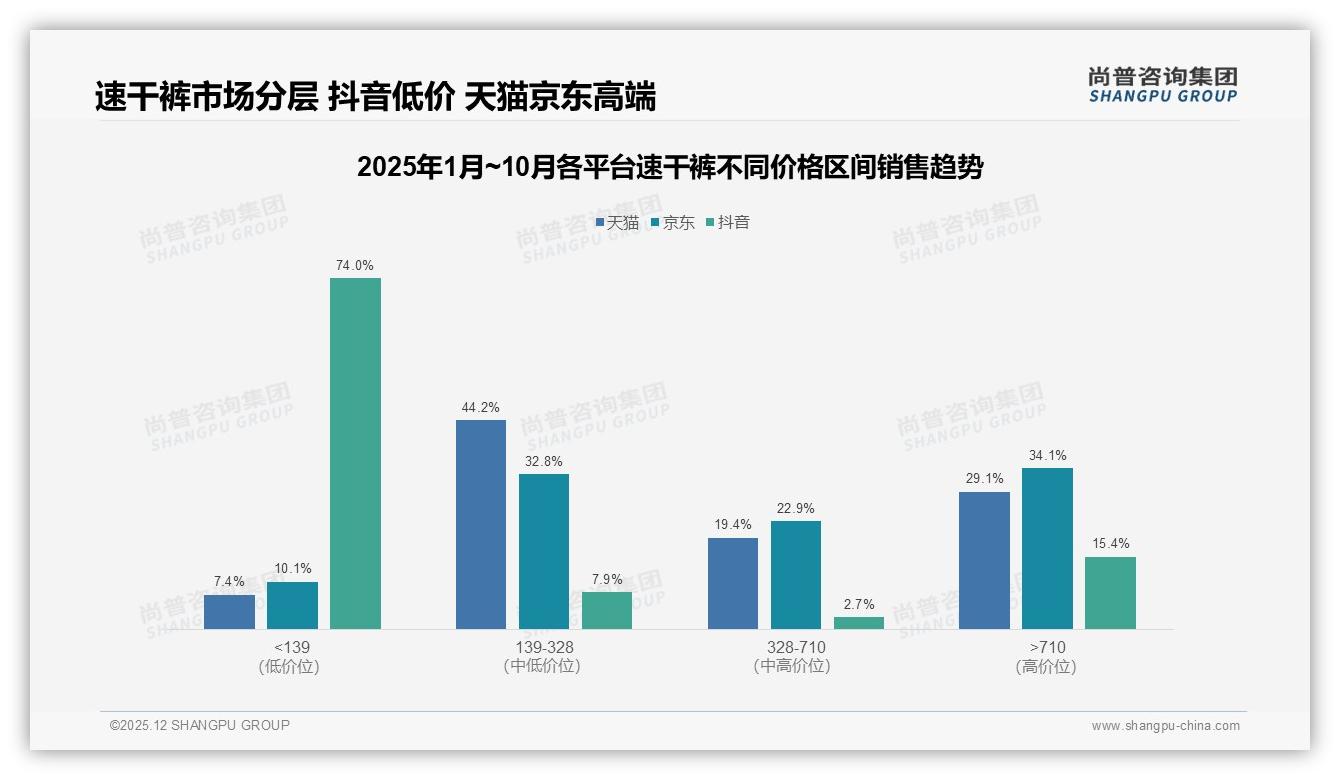 尚普咨询集团品类洞察：天猫销额1.7亿占59%速干裤线上渠道霸主地位稳固-2025年12月-速干裤-38