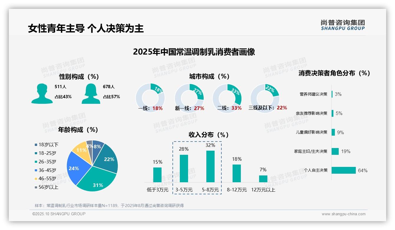 权威印证：尚普咨询集团调研报告确认35%消费者每周饮用超3次-2025年10月-常温调制乳-38