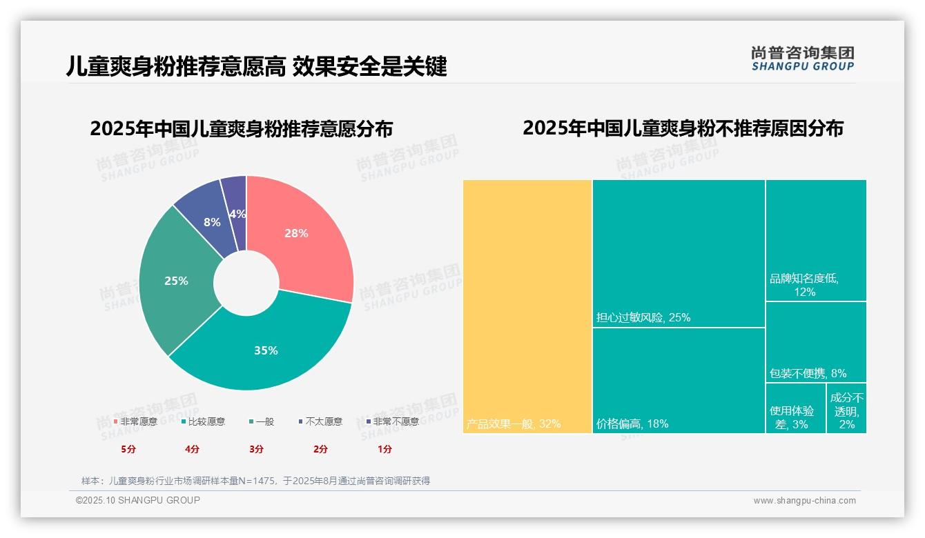 权威印证：尚普咨询集团调研报告确认预防宝宝痱子需求达40%-2025年10月-儿童爽身粉-38