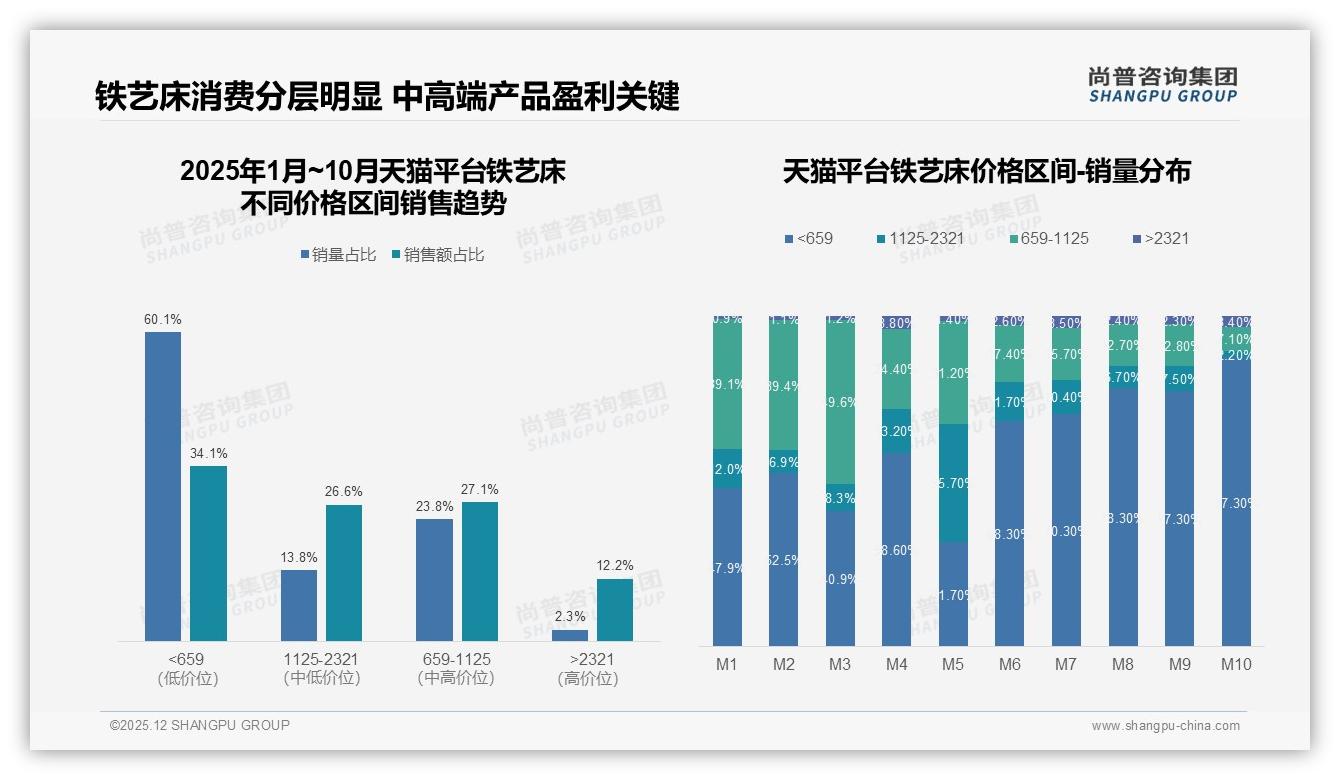 94%国产铁艺床垄断市场进口溢价难破6%份额——尚普咨询集团铁艺床品类年报：主标题-2025年12月-铁艺床-38