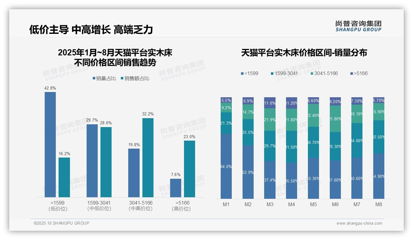 决策参考：尚普咨询集团报告强调抖音实木床67.7%销量来自低价区间-2025年10月-实木床-38