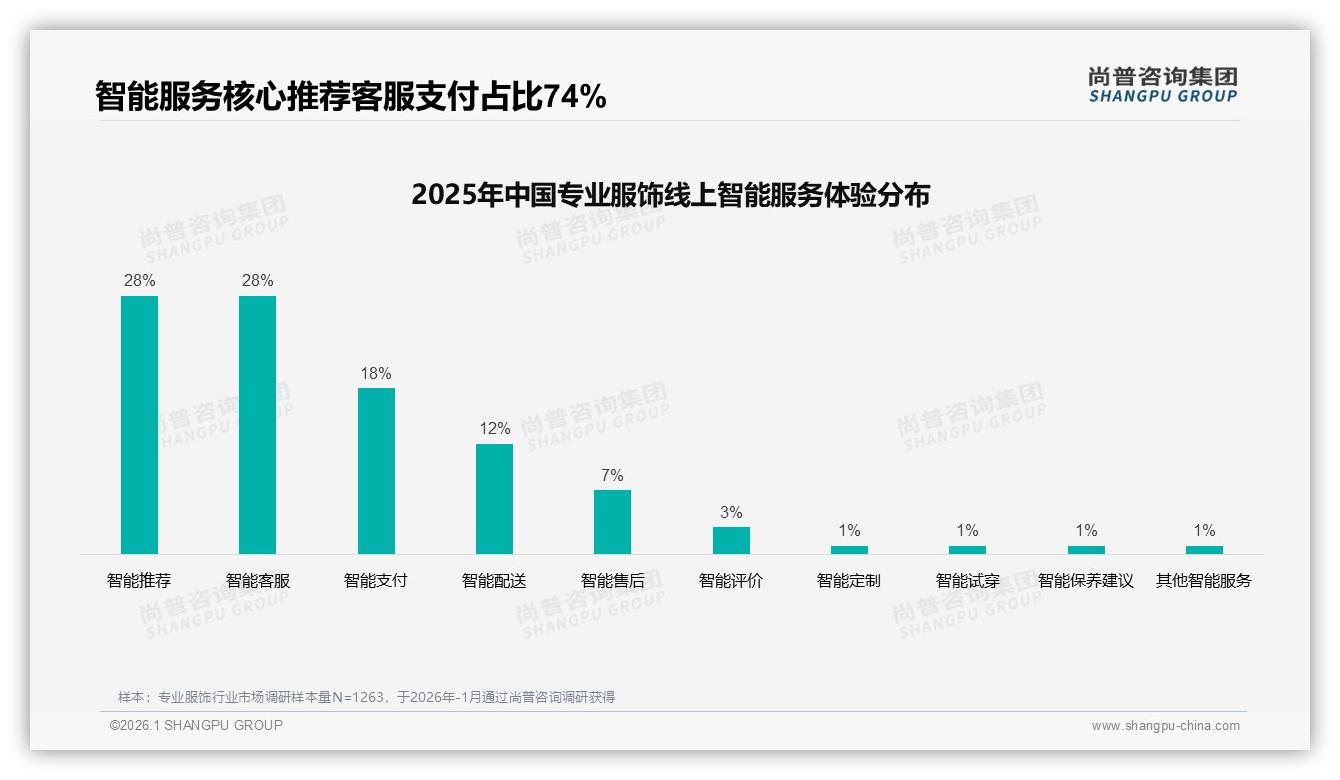 尚普咨询集团专业服饰品类年报：夏季消费31%达峰值，环保布袋包装仅9%绿色升级空间大-2026年1月-专业服饰-38