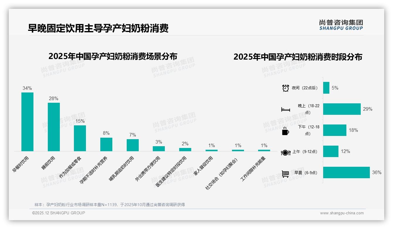 国产58%份额反超进口孕产妇奶粉，成分功效32%偏好成选购王道——尚普咨询集团独家披露-2025年12月-孕产妇奶粉-38