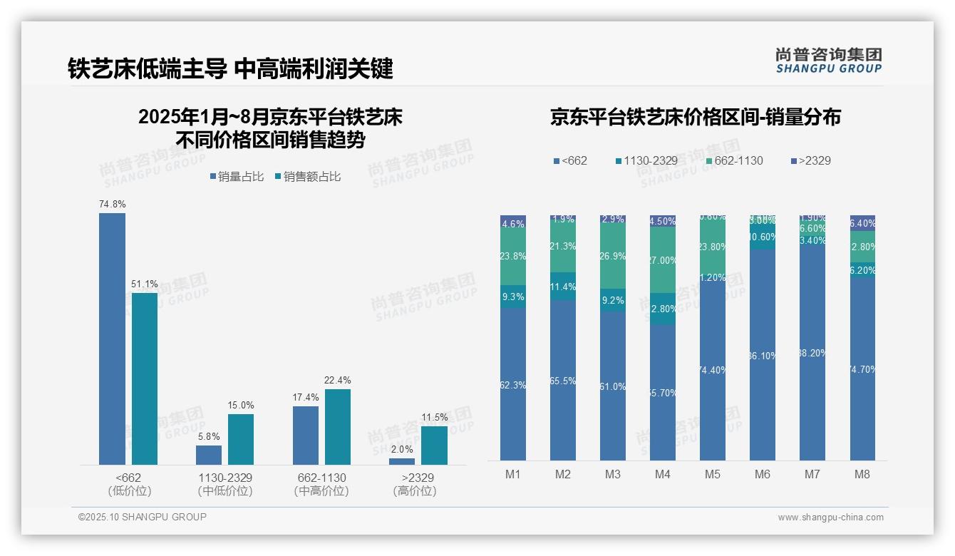 铁艺床低价销量占比达78.3%，尚普咨询集团报告完整数据已发布-2025年10月-铁艺床-38