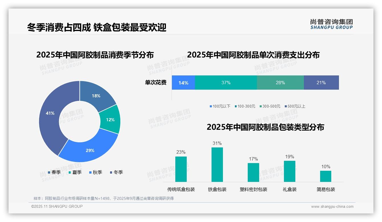 冬季阿胶制品消费占比高达41%，_尚普咨询集团报告给出权威数据-2025年11月-阿胶制品-38