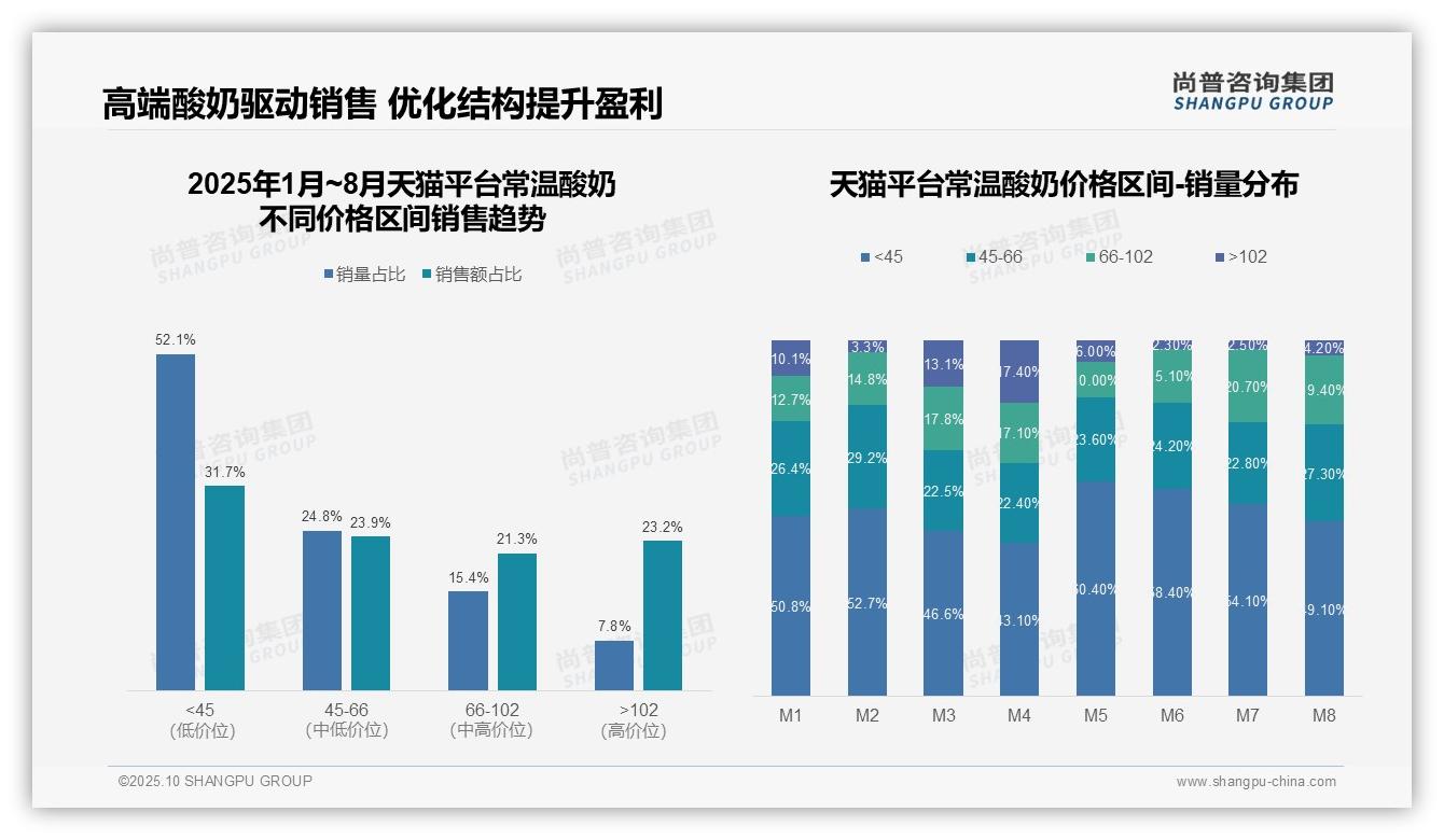 尚普咨询集团发布专项报告:52.1%常温酸奶销量来自低价区间-2025年10月-常温酸奶-38