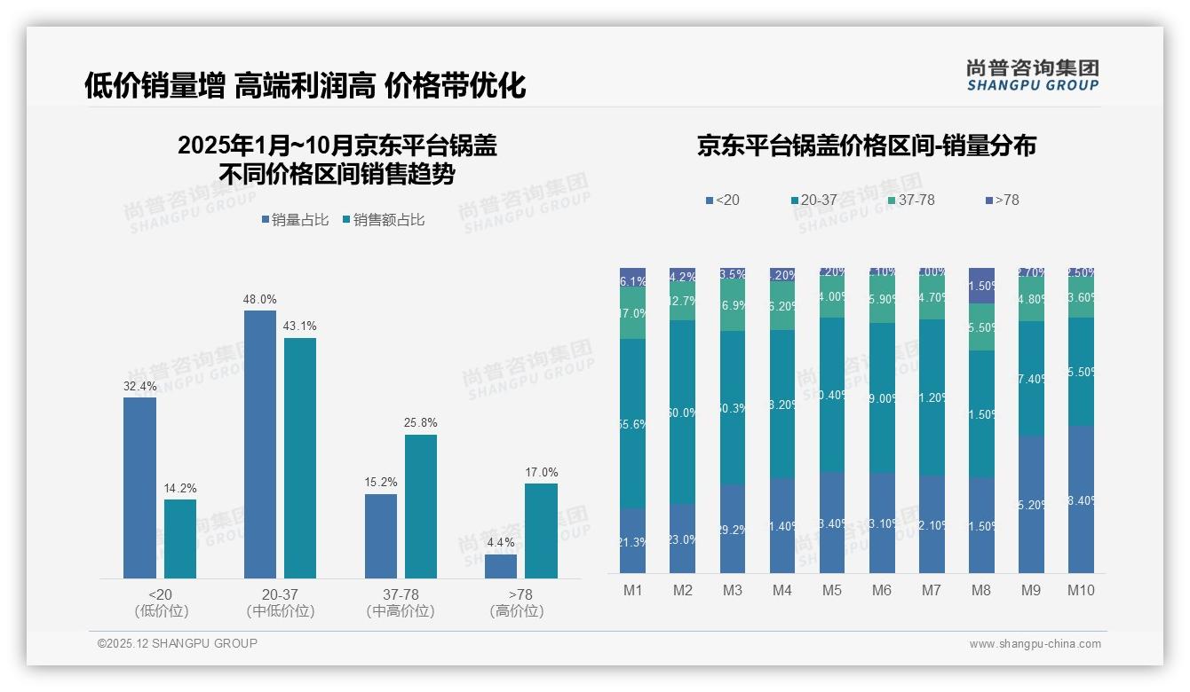 尚普咨询集团数据洞察：41%亲友口碑决定锅盖下单，电商展示28%紧随其后-2025年12月-锅盖-38