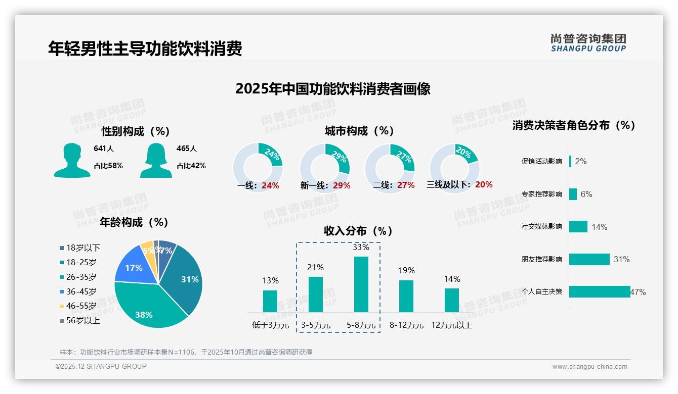 功能饮料夏季销售占70%旺季，京东58亿元领跑三平台——尚普咨询集团趋势雷达报告-2025年12月-功能饮料-38