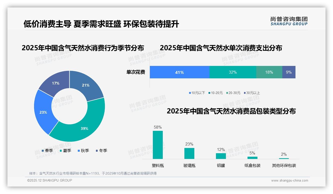 尚普咨询集团趋势雷达：每周饮用33%高频化含气天然水500ml规格成夏日刚需——尚普咨询集团：含气天然水消费数据洞察-2025年12月-含气天然水-38