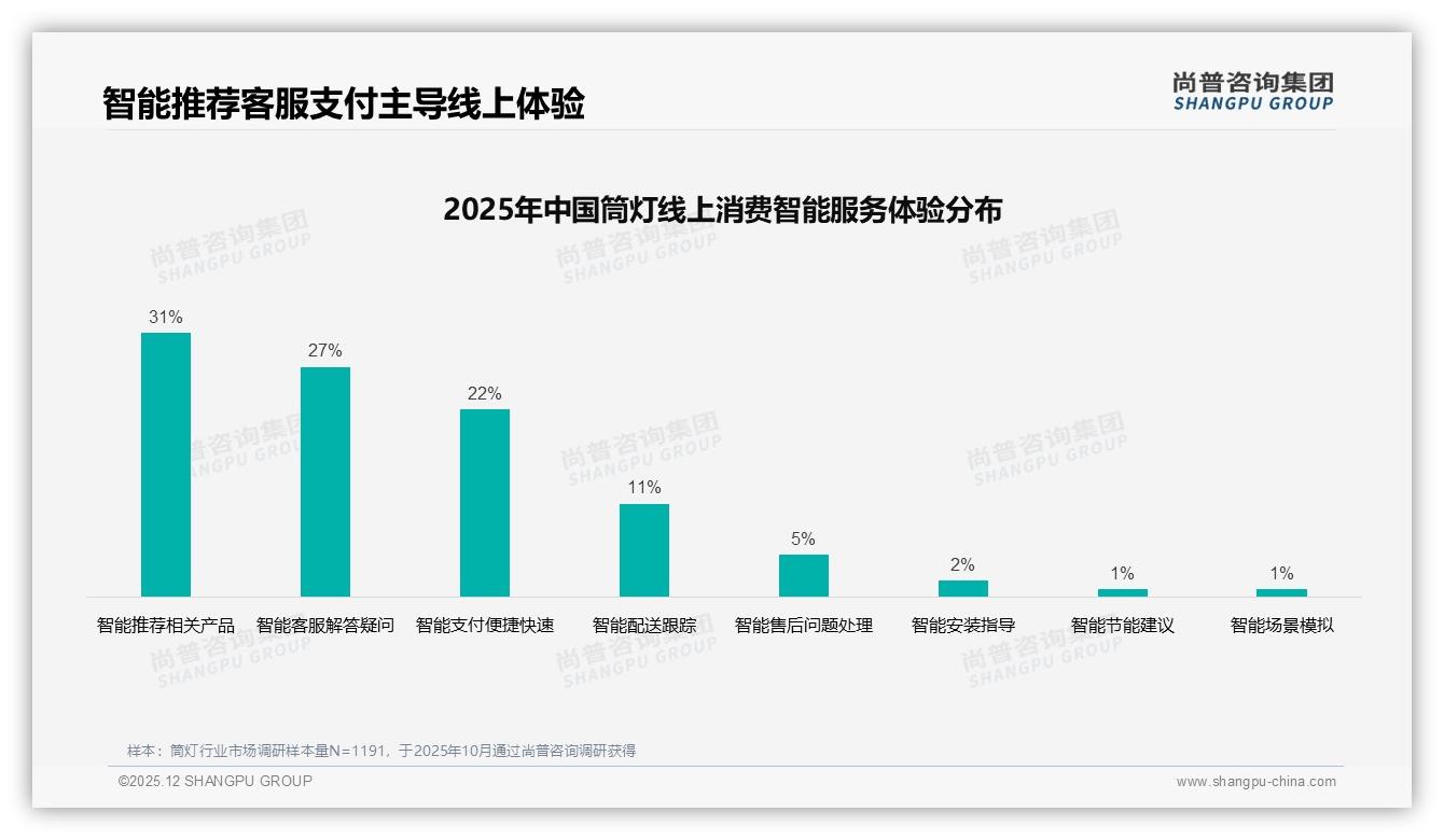 LED节能41%领跑筒灯类型，智能控制仅5%渗透尚处洼地——尚普咨询集团权威发布-2025年12月-筒灯-38