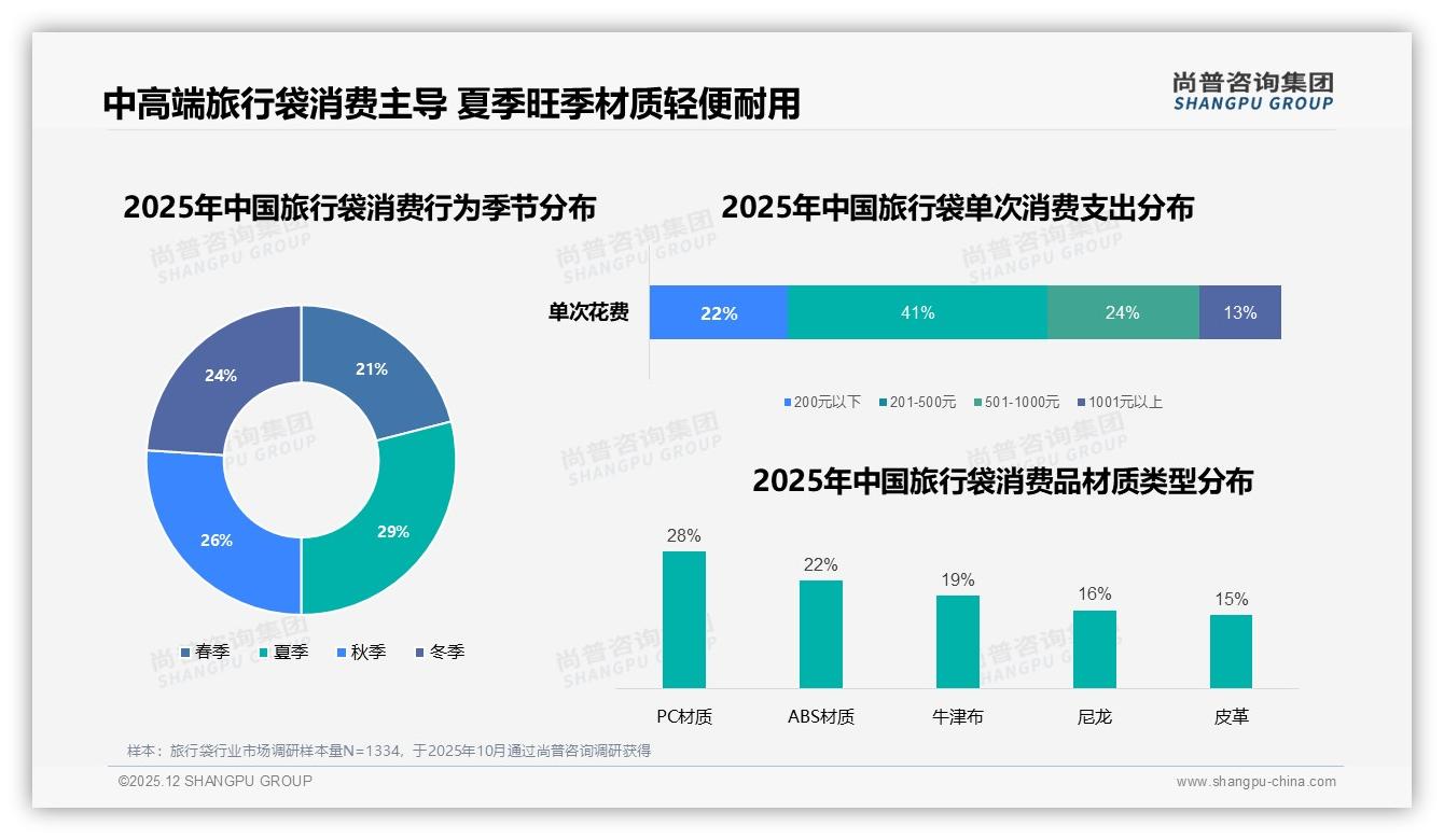 尚普咨询集团数据洞察：58%二线以下城市旅行袋消费崛起，201-500元最吃香-2025年12月-旅行袋-38