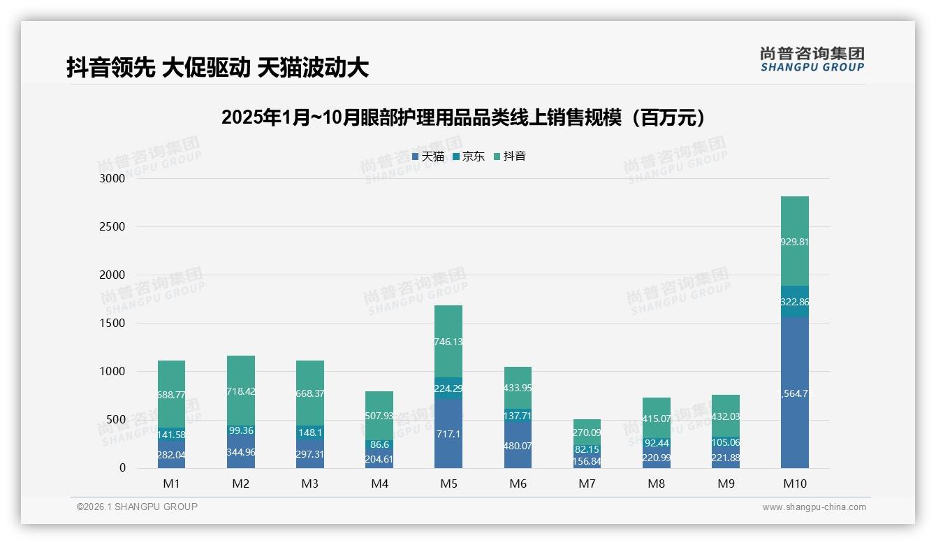 眼部护理用品促销依赖52%明显，价格上涨10%后20%消费者立即换品牌——尚普咨询集团研报速览-2026年1月-眼部护理用品-38