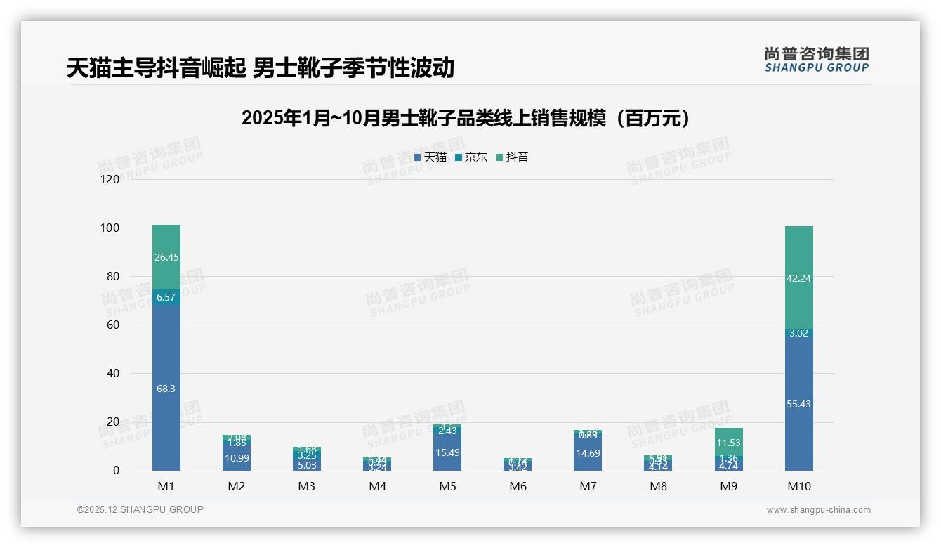 冬季男士靴子消费占49%旺季，品牌提前3个月备货锁定销售——尚普咨询集团报告披露-2025年12月-男士靴子-38
