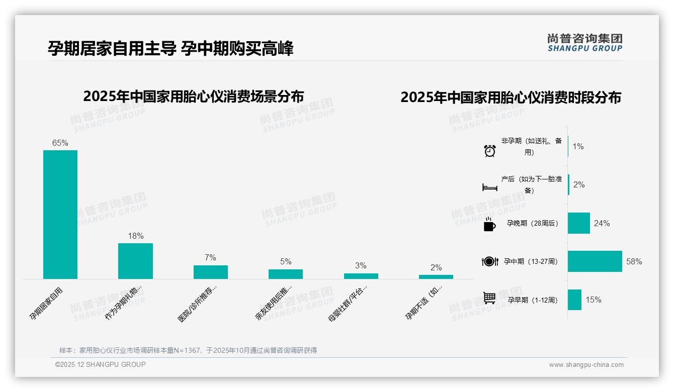 孕中期58%购买家用胎心仪高峰，智能APP记录需求28%飙升——尚普咨询集团趋势雷达-2025年12月-家用胎心仪-38